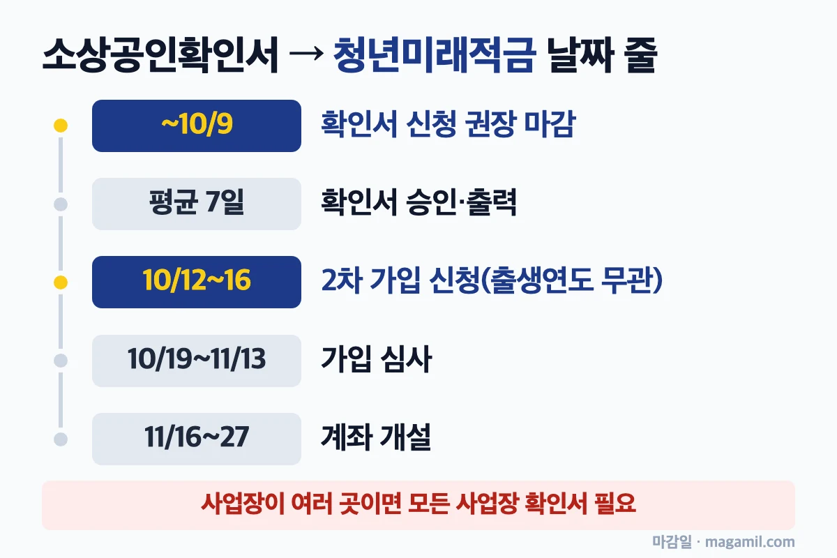 소상공인확인서 발급 소상공인확인서 신청부터 청년미래적금 계좌 개설까지 날짜 줄