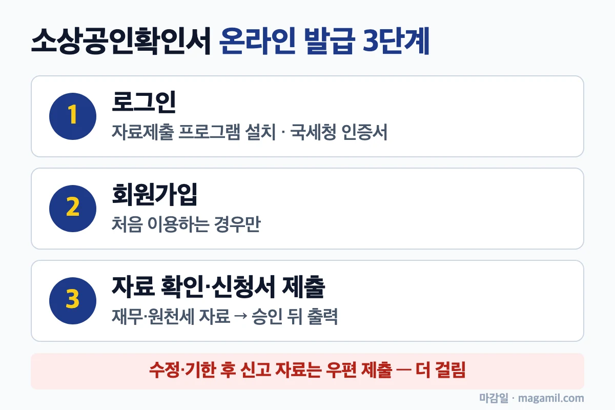 소상공인확인서 발급 소상공인확인서 온라인 발급 확인 3단계