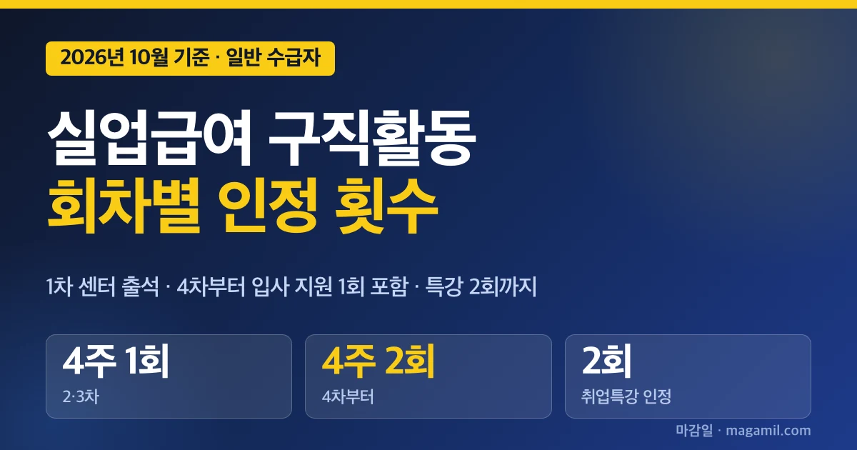 실업급여 구직활동 인정 기준, 회차별 횟수 한눈에 확인