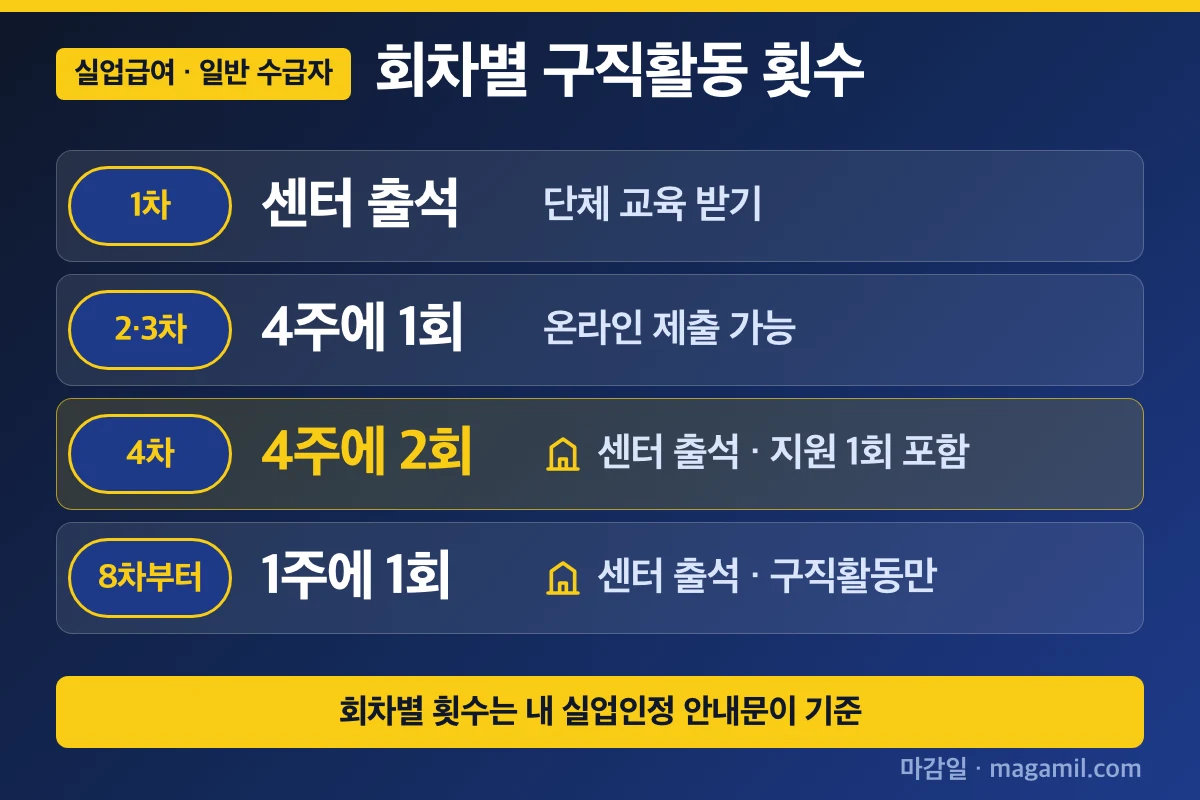 실업급여 구직활동 일반 수급자 회차별 출석일과 구직활동 횟수 날짜 줄