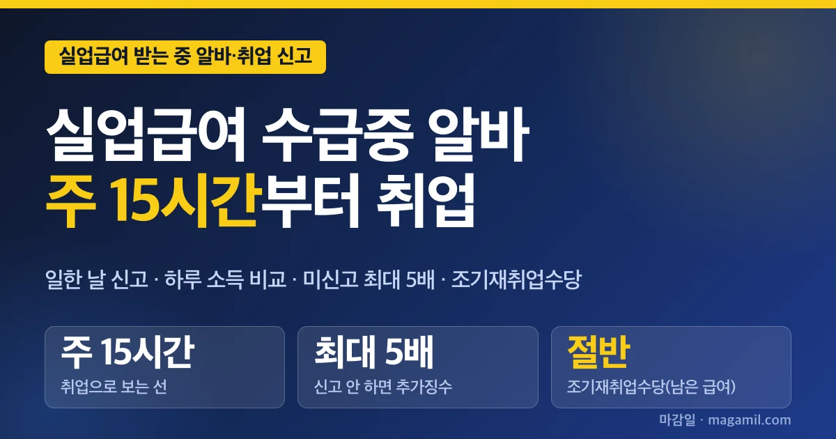 실업급여 수급중 알바, 주 15시간부터는 취업으로 봅니다