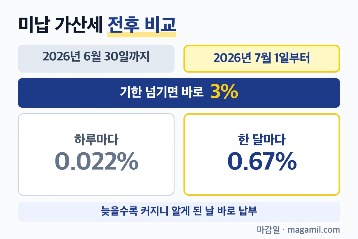 부가세 예정고지 납부지연가산세 2026년 7월 1일 전후 비교