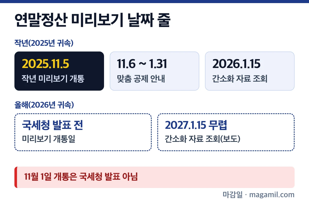 연말정산 미리보기 작년 11월 5일 개통부터 1월 간소화 자료 조회까지 날짜 줄