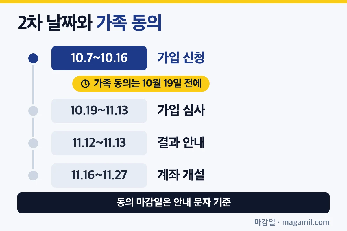 청년미래적금 가구원 동의 청년미래적금 2차 신청부터 계좌 개설까지 날짜 줄과 가족 동의 권장 시점