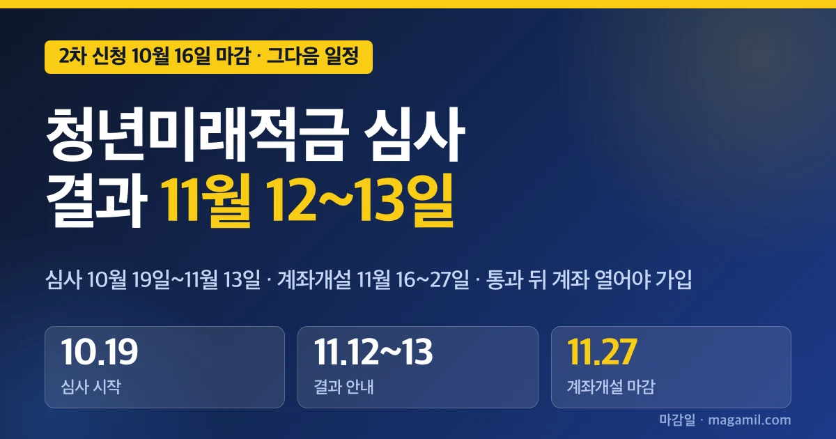 청년미래적금 심사 기간과 결과, 11월 12~13일 안내부터 계좌개설 11월 27일 마감까지 날짜표