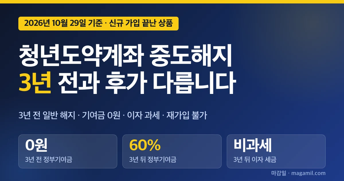 청년도약계좌 중도해지, 3년 전과 후 받는 돈 차이