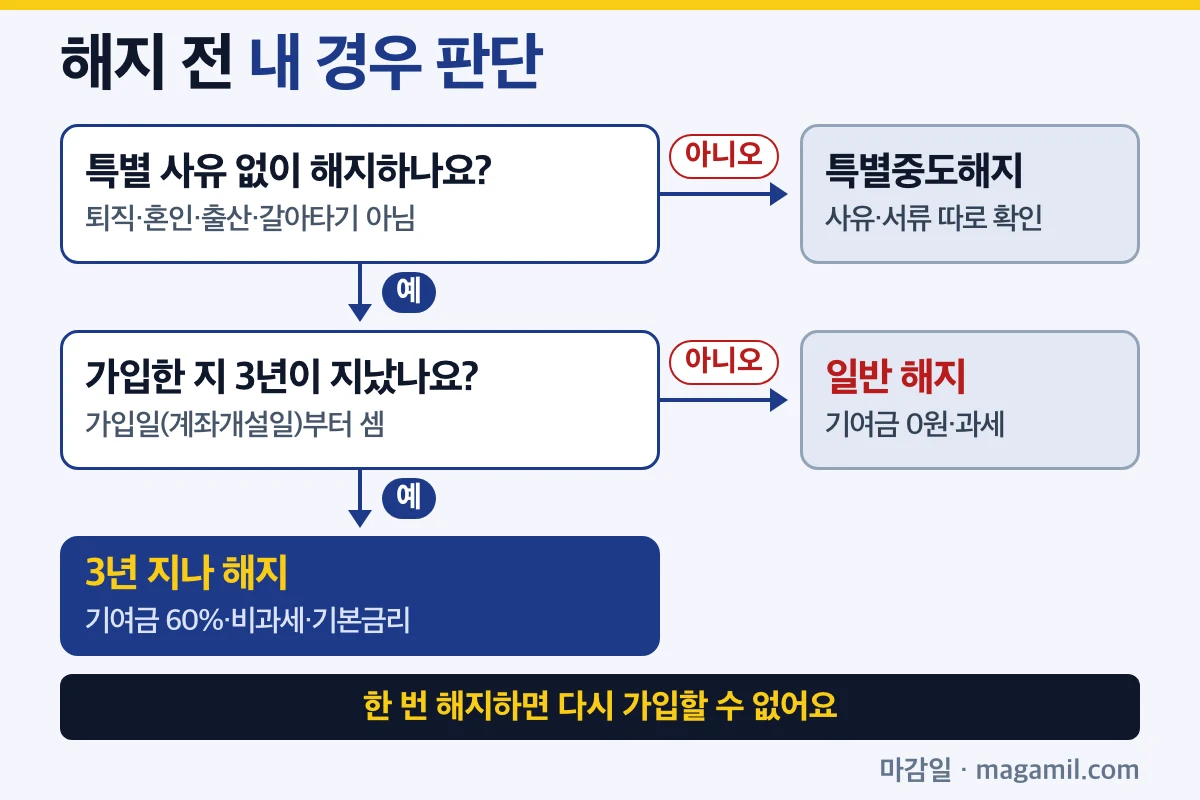 청년도약계좌 중도해지 청년도약계좌 해지 전 내 경우 판단 흐름