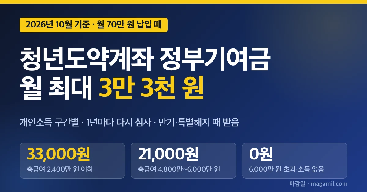 청년도약계좌 정부기여금 소득 구간별 금액, 월 최대 3만 3천 원