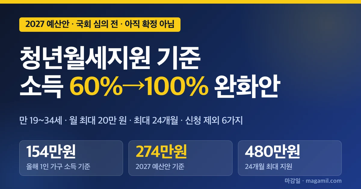 청년월세지원 기준 2027 완화안, 1인 가구 소득 계산표와 신청 제외 6가지