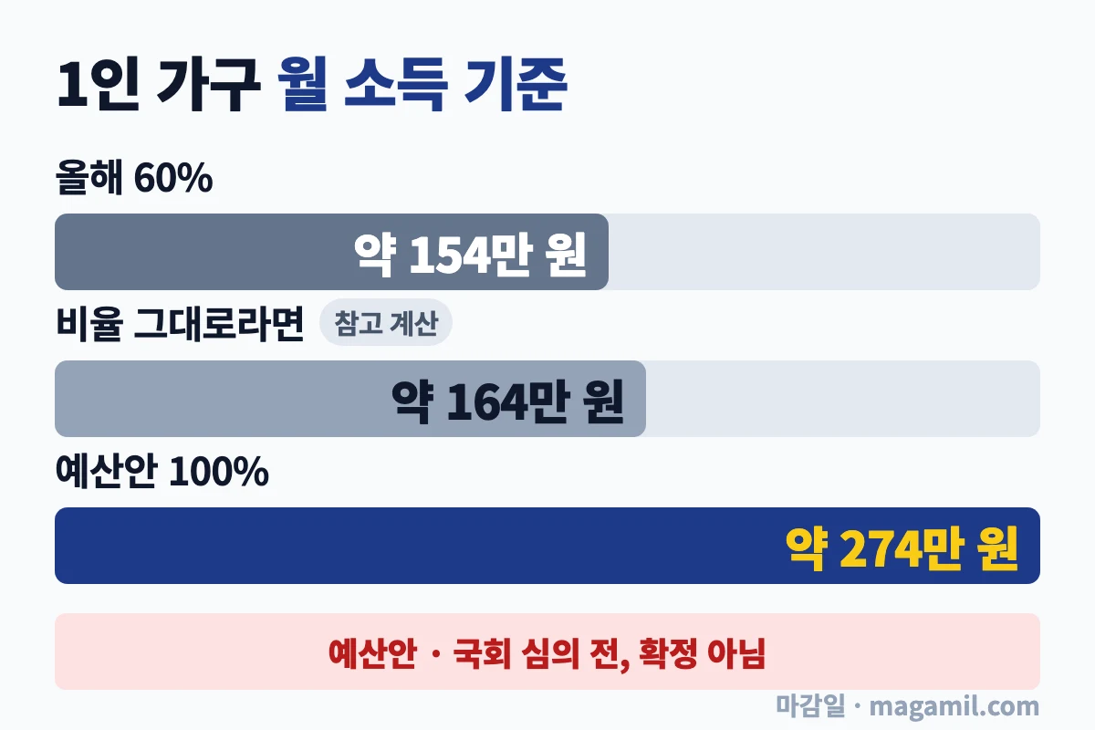 청년월세지원 기준 1인 가구 월 소득 기준 올해와 2027 예산안 비교