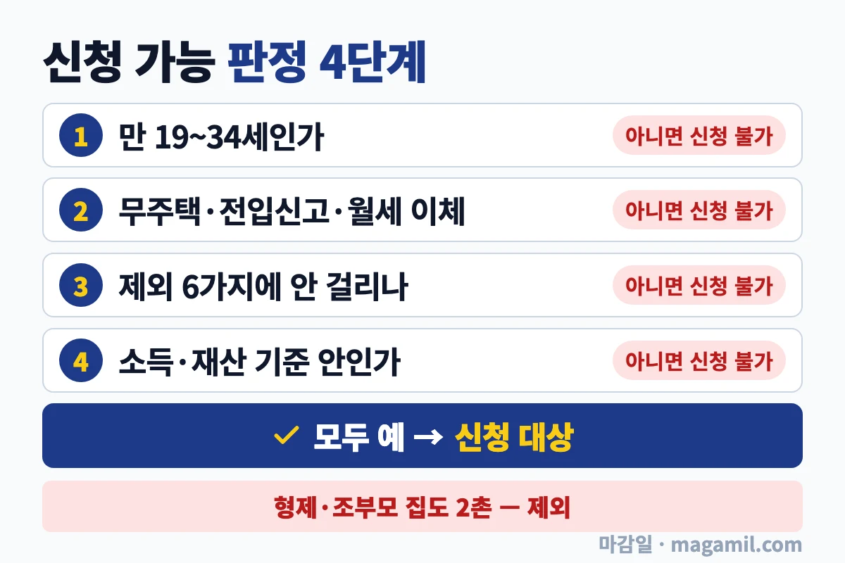 청년월세지원 기준 청년월세지원 신청 가능 여부 판정 4단계 흐름