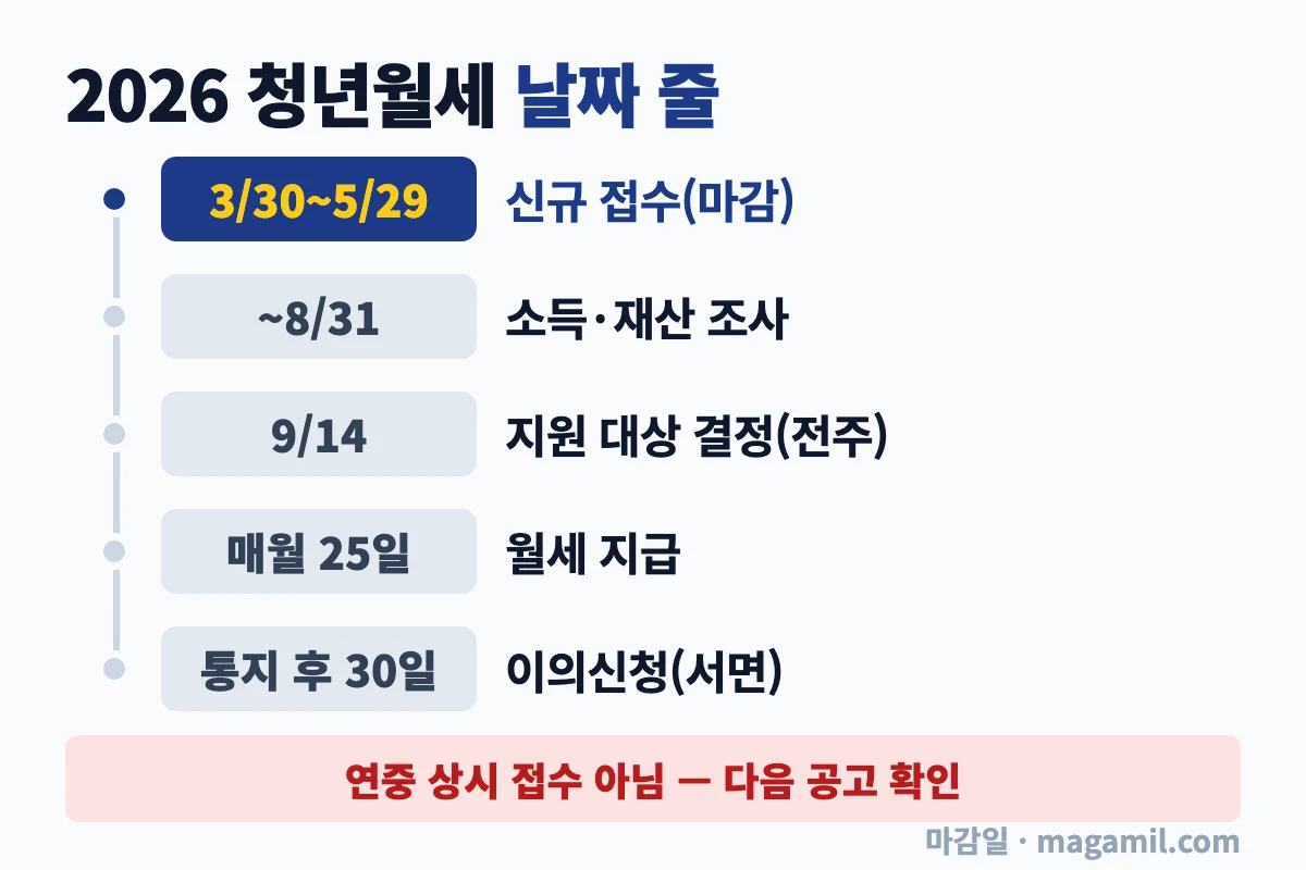 청년월세지원 기준 2026년 청년월세 접수부터 이의신청까지 날짜 줄